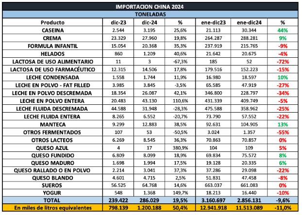 Importaciones de lacteos de China saltan 19 y apuntalan el mercado.png2