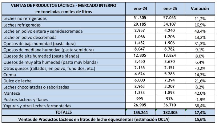 La venta de productos lacteos reboto 174 interanual en enero.png1