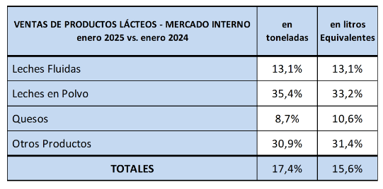 La venta de productos lacteos reboto 174 interanual en enero.png2