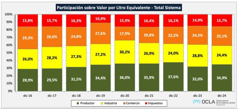 Leche las interferencias que impiden que la cadena cobre valor.png2