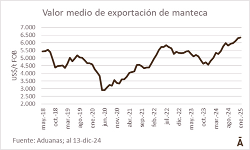 Menos volumen a mayor valor medio para los lacteos y ventas a EEUU.png1