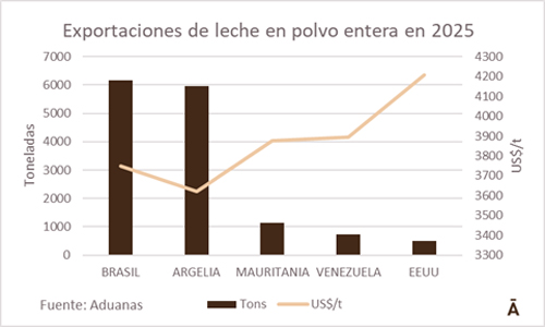 Menos volumen a mayor valor medio para los lacteos y ventas a EEUU.png2