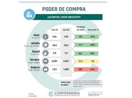 Mientras la situacion de los tambos mejora con la suba en el poder de compra de la leche.png2