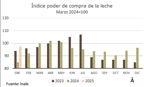 Poder de compra de la leche en maximo desde mayo