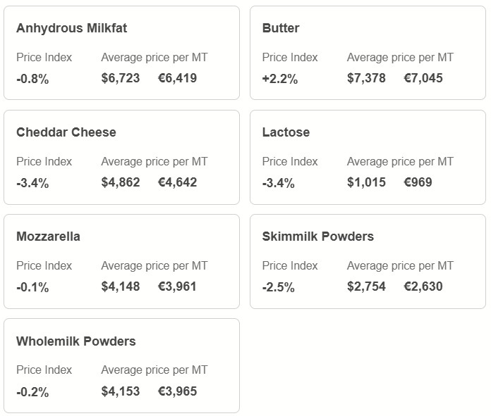 Promedio u$s 4370 per ton