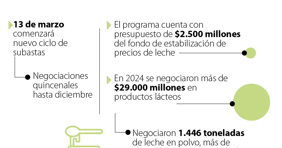 Bolsa Mercantil abrio ciclo de subastas de leche y mas recursos para fondo de precios 1.png1 1