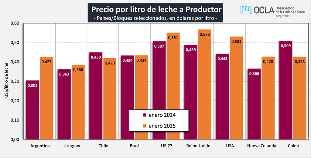 Como se posiciona el productor argentino en el precio de la leche.png1