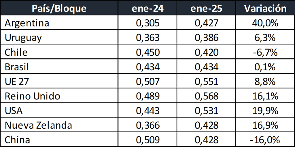 Como se posiciona el productor argentino en el precio de la leche.png2