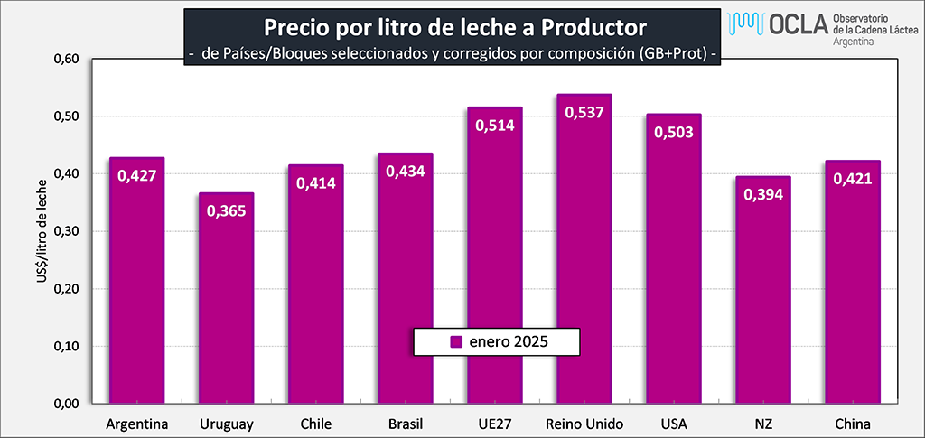 Como se posiciona el productor argentino en el precio de la leche.png3