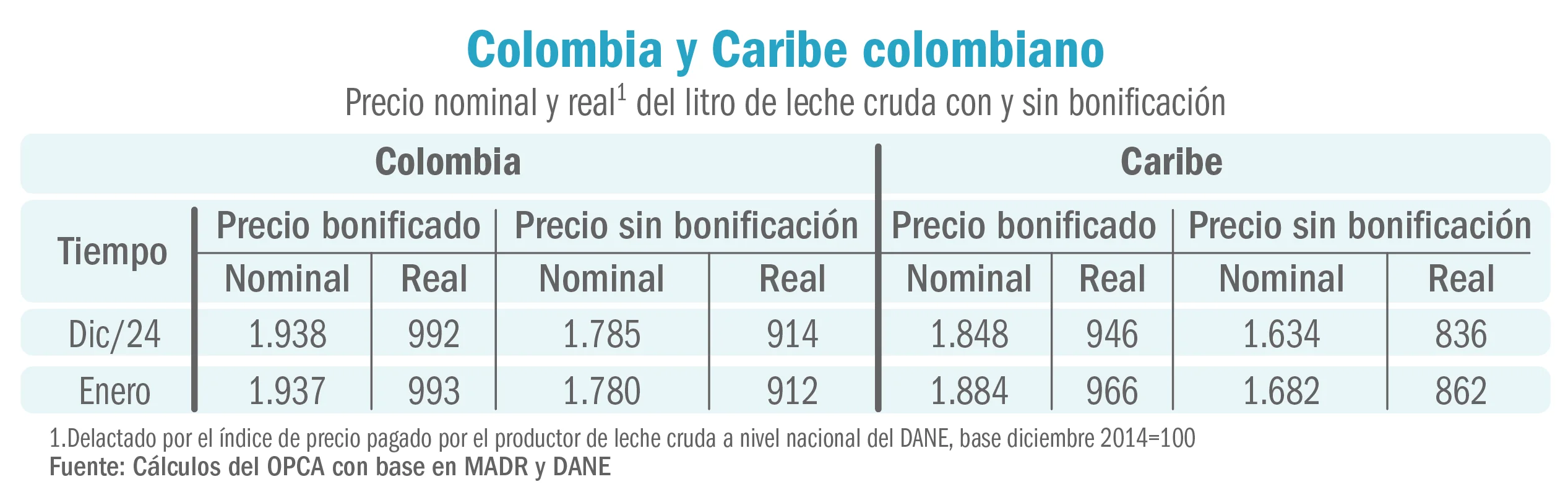 Crisis lechera persiste en Cordoba y Sucre pese a leve alza de precios.png1