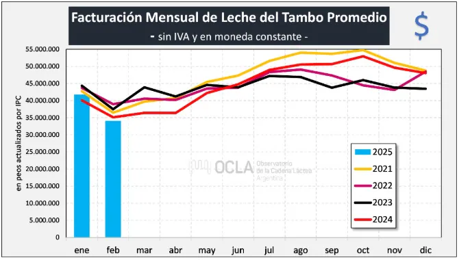 En dolares. En febrero subio la facturacion del tambo promedio.png2