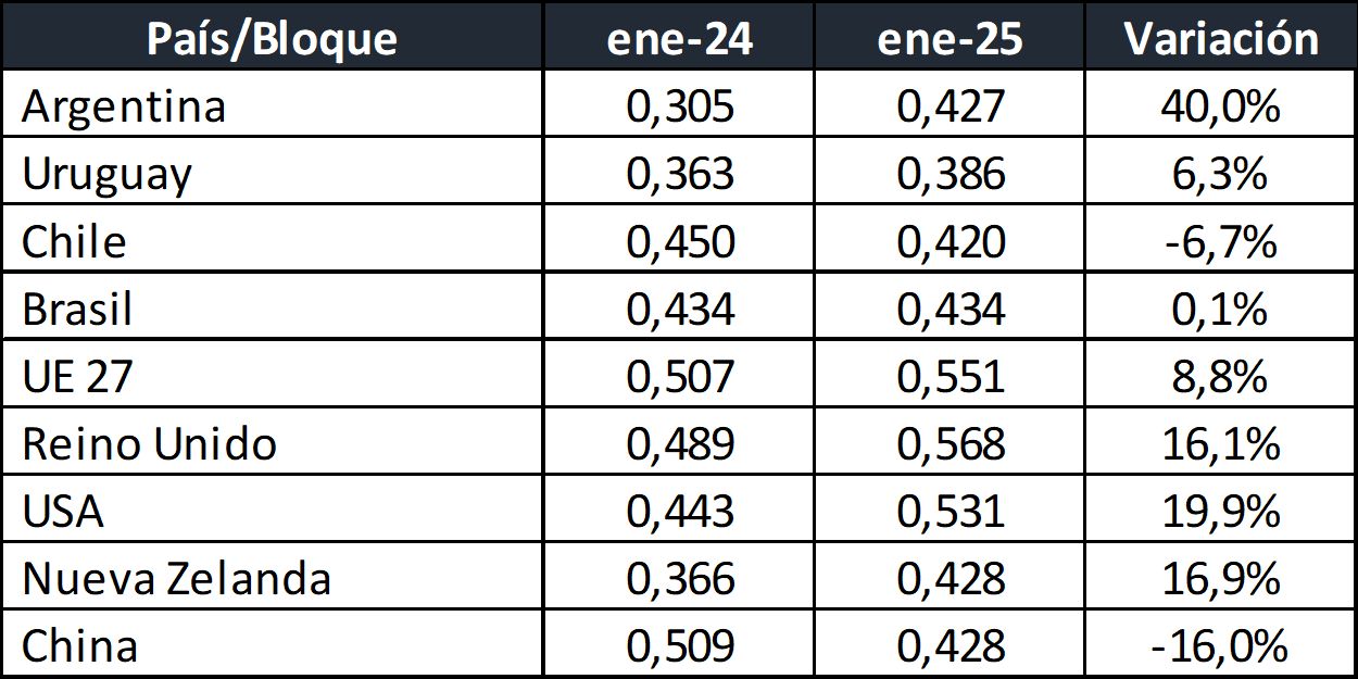 Lecheria el ingreso del productor argentino subio 40 en dolares.png1