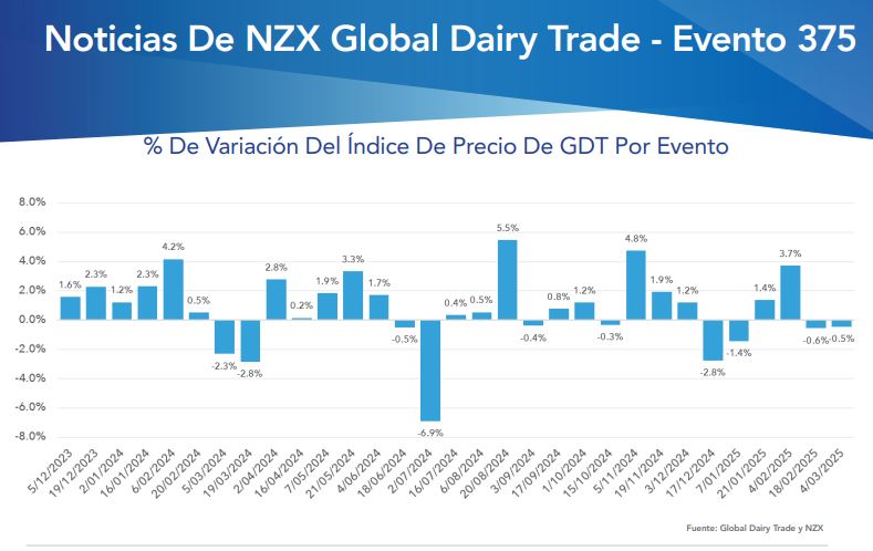 Llego el Reporte Lacteo 375 de NZX.png 1