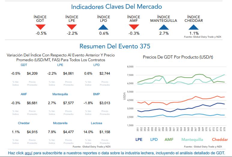 Llego el Reporte Lacteo 375 de NZX.png 2