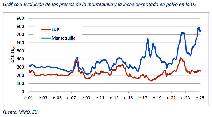 Precios de la leche en Espana podrian mejorar en 2025 y acercarse a la media de la UE.png1