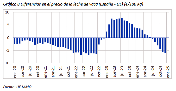 Precios de la leche en Espana podrian mejorar en 2025 y acercarse a la media de la UE.png2