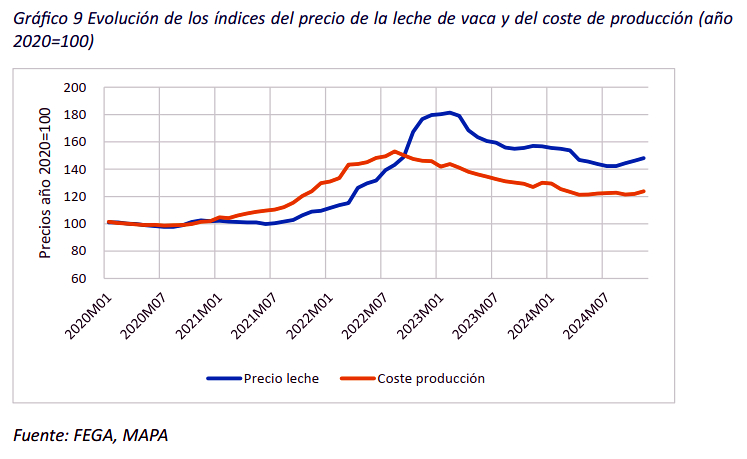 Precios de la leche en Espana podrian mejorar en 2025 y acercarse a la media de la UE.png3