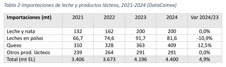 Precios de la leche en Espana podrian mejorar en 2025 y acercarse a la media de la UE.png4