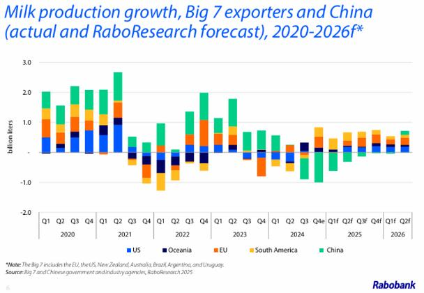 Que proyecta Rabobank para los lacteos en su primer informe trimestral de 2025.png1