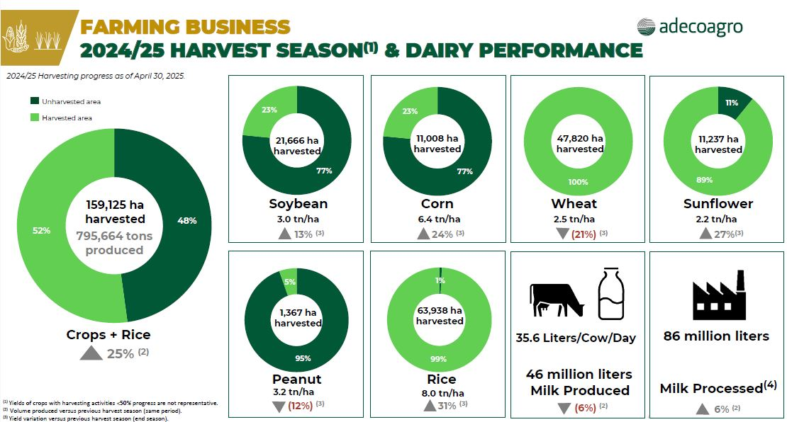 Adecoagro no pudo ganar dinero con el negocio agricola en la Argentina a pesar de haber aumentado la produccion.png1