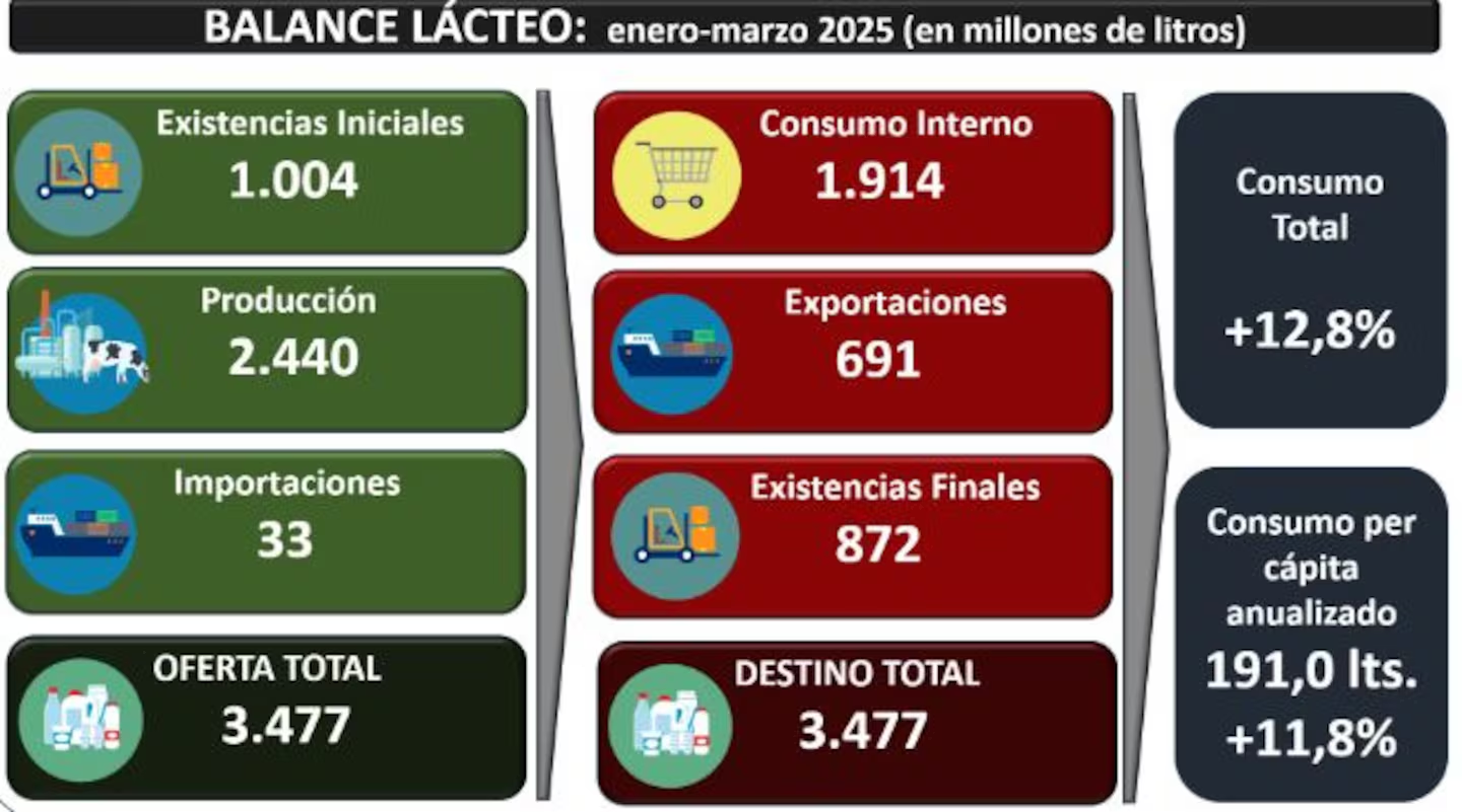 El consumo de lácteos creció 12,8% en el primer trimestre 9 El consumo de lacteos crecio 128 en el primer trimestre.png1