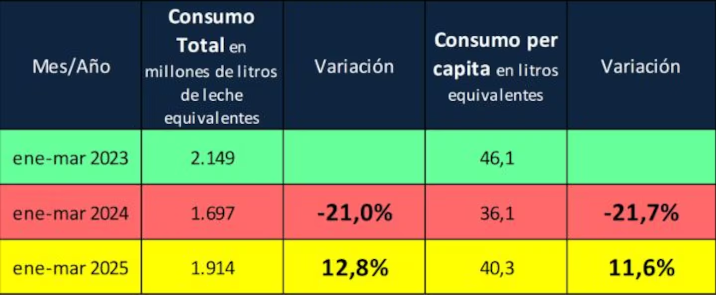El consumo de lácteos creció 12,8% en el primer trimestre 11 El consumo de lacteos crecio 128 en el primer trimestre.png3