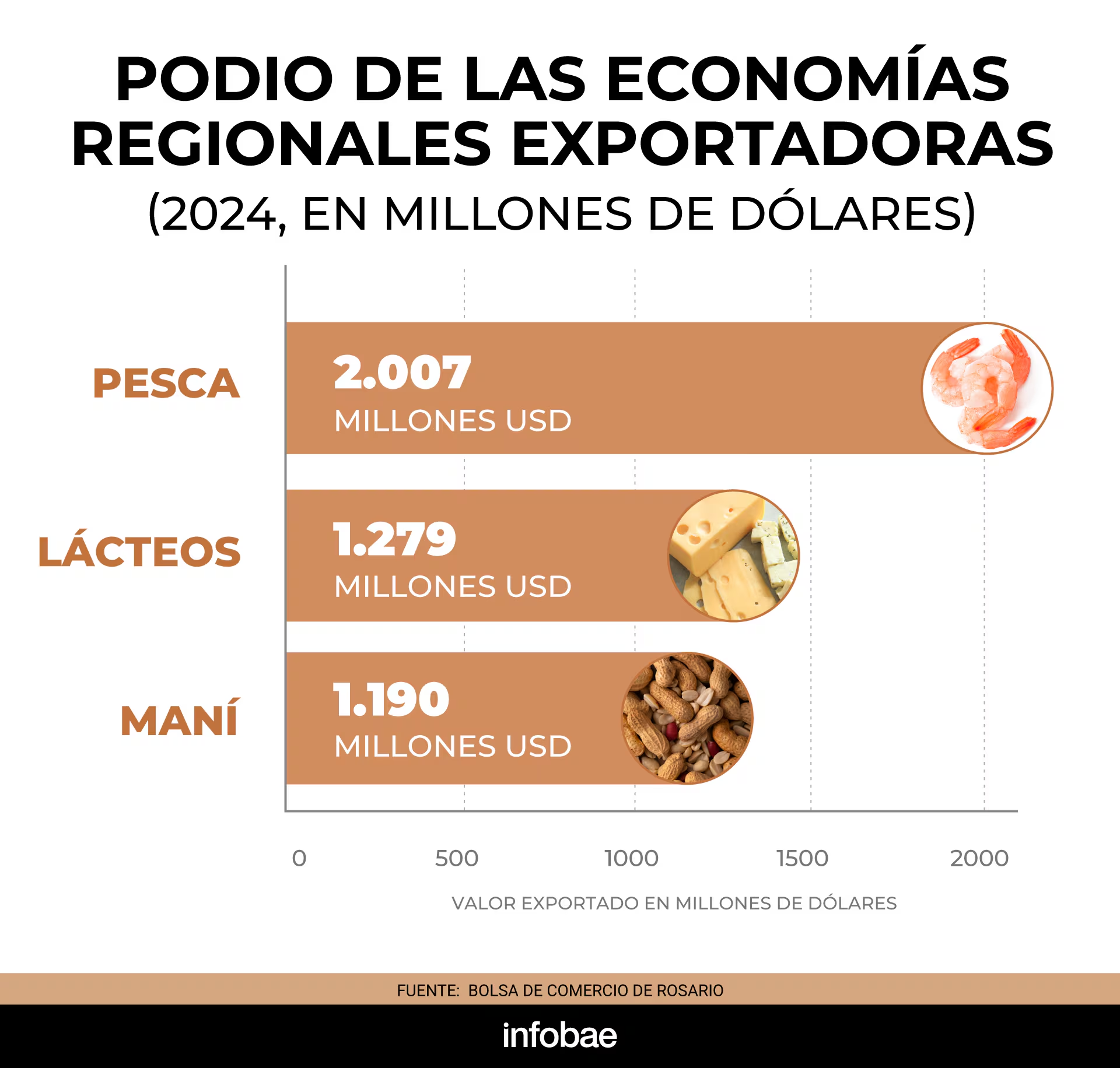 En 2024, casi todas las economías regionales argentinas crecieron 3 ECONOMÍAS