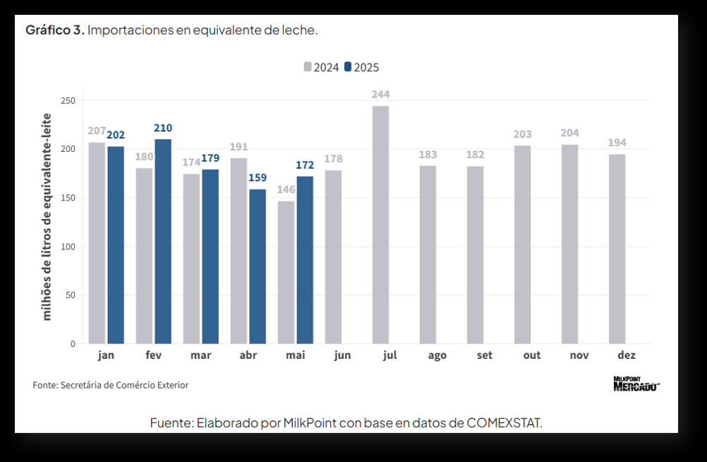 Brasil aumentó sus importaciones de leche en mayo un 8% 3 leche