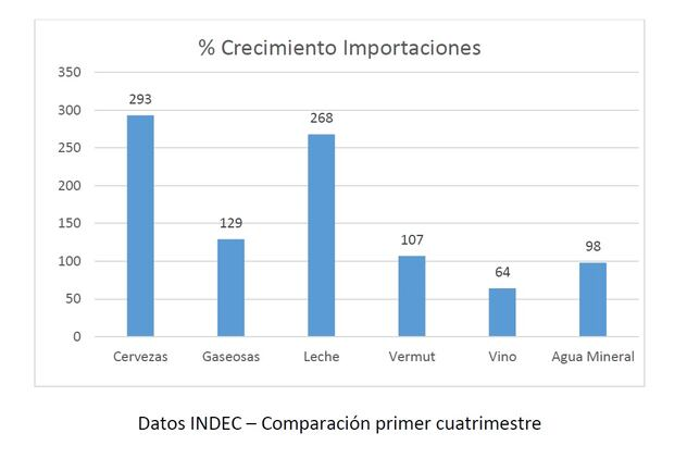 Importaciones de bebidas crecieron 300%: cervezas y leche al frente 3 ImportacionesBEBIDA LECHE