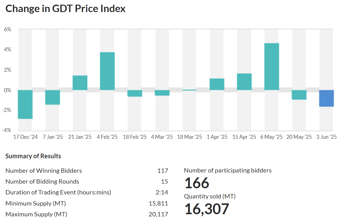 Slight Decline in Global Dairy Trade
