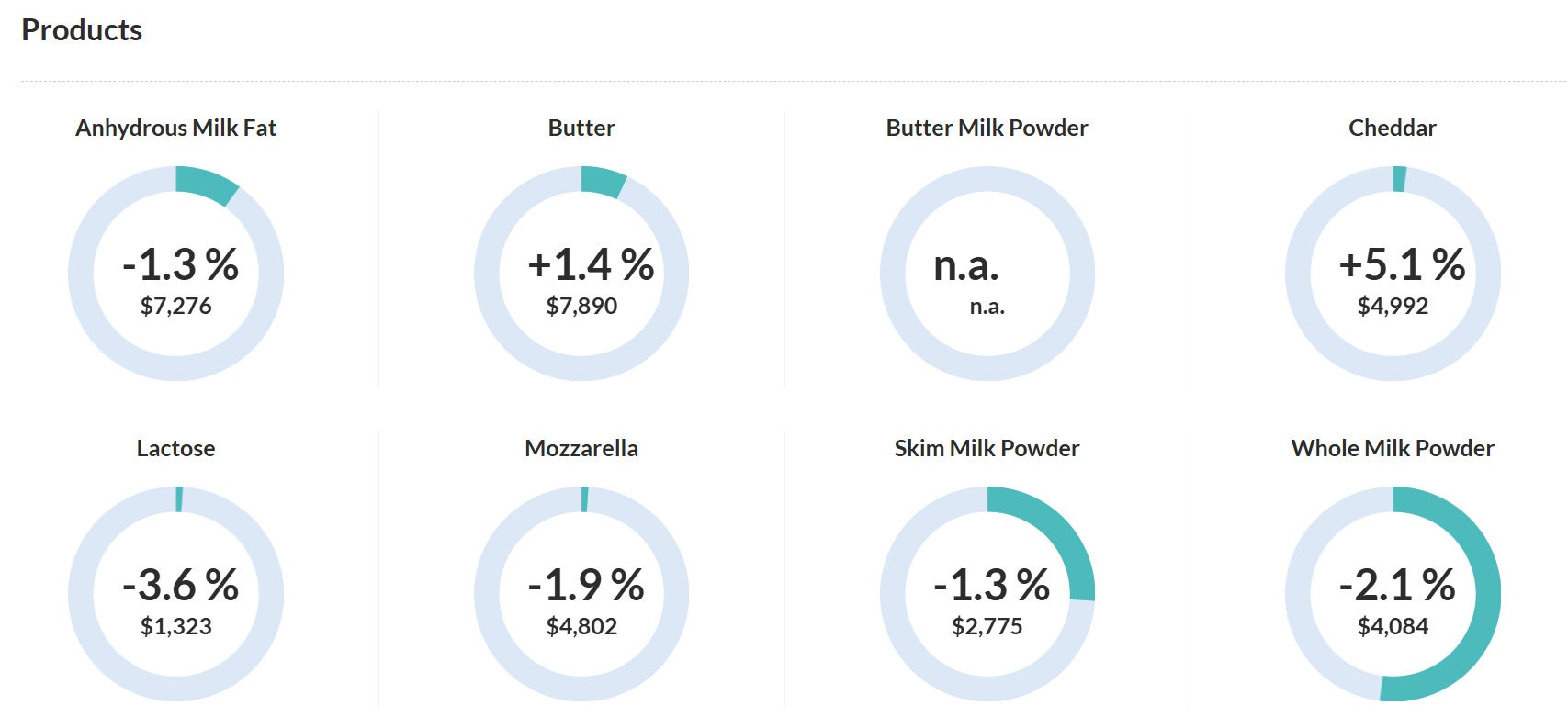 dairy product gdt 17-06