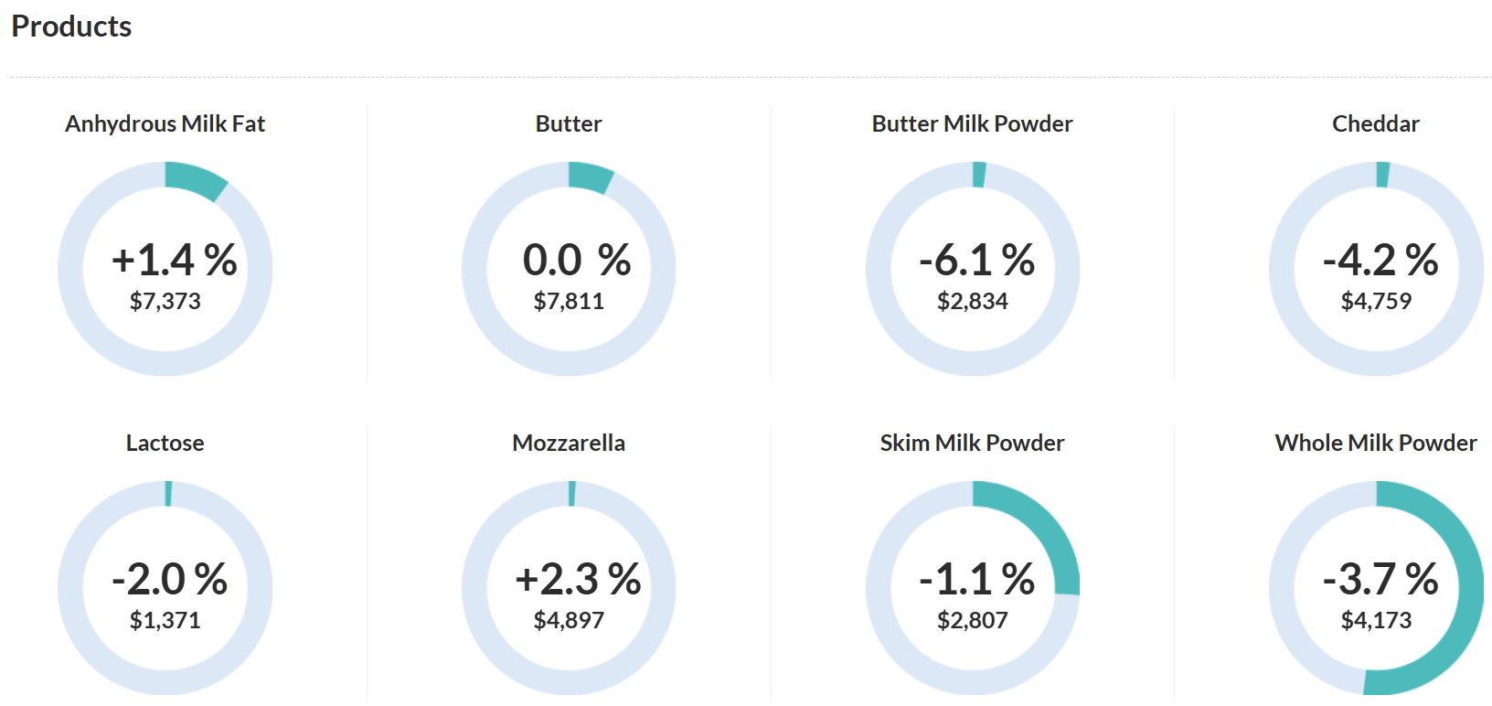 Slight Decline in Global Dairy Trade