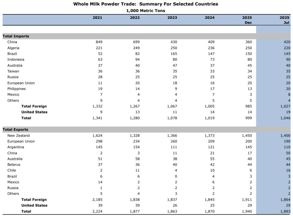 China aumentará sus importaciones de leche en polvo.png 1