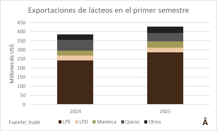Exportaciones lácteas uruguayas crecieron 10% en valor medio