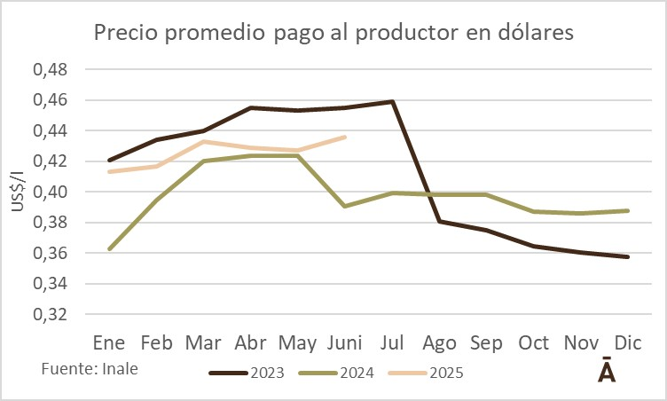 Leche en dolares el precio mas alto del ano en Uruguay.png1