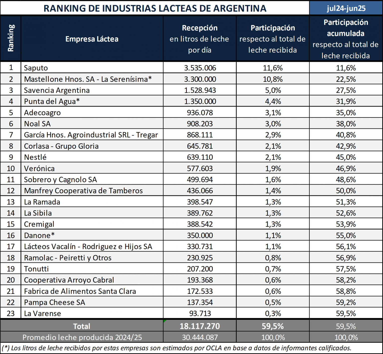 Ranking lácteo multinacionales crecen, cooperativas caen.png 1