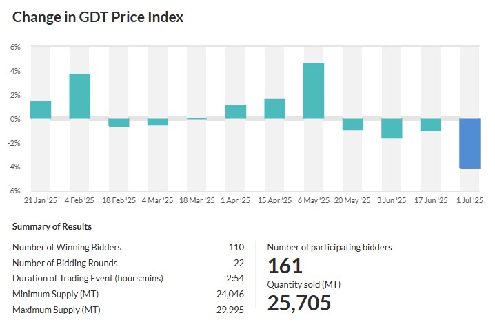price index gdt