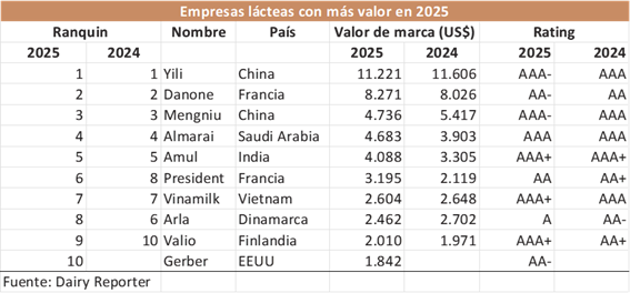 China Yili es la empresa lactea con mayor valor del mundo 1