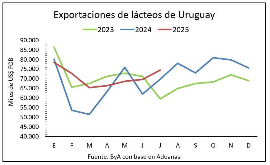 Exportaciones de lácteos crecieron 9% en valor.jpg1