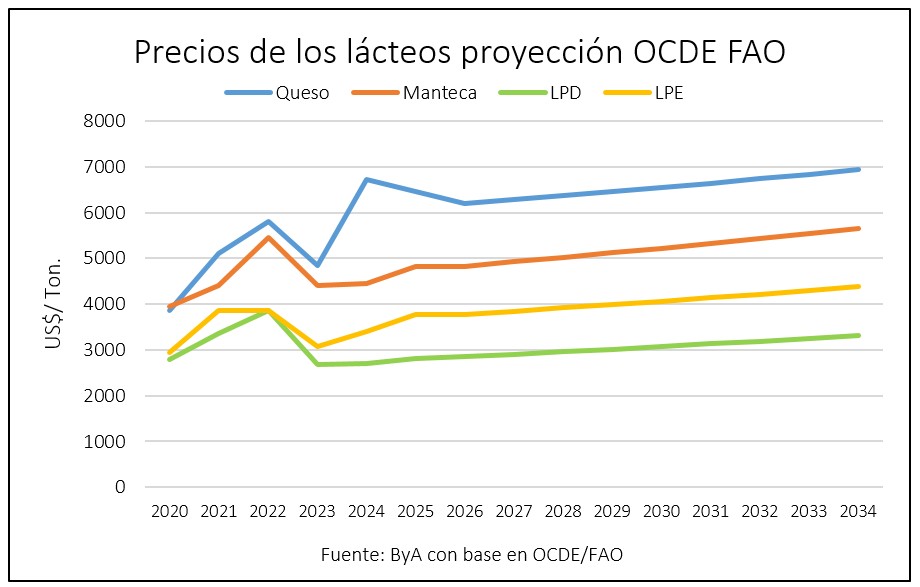Produccion lactea mundial crecera en la proxima decada