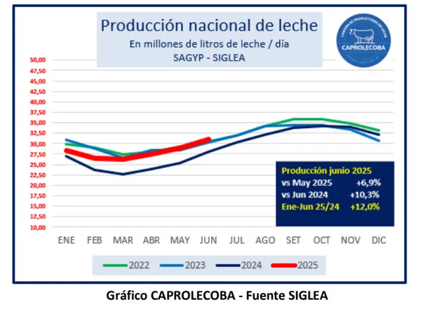 Productores cierran semestre con más leche pero menos precio