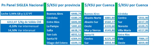 Productores cierran semestre con más leche pero menos precio.png2
