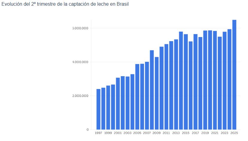 crecimiento en la producción de leche en Brasil