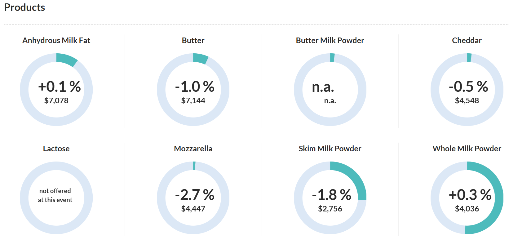 products gdt