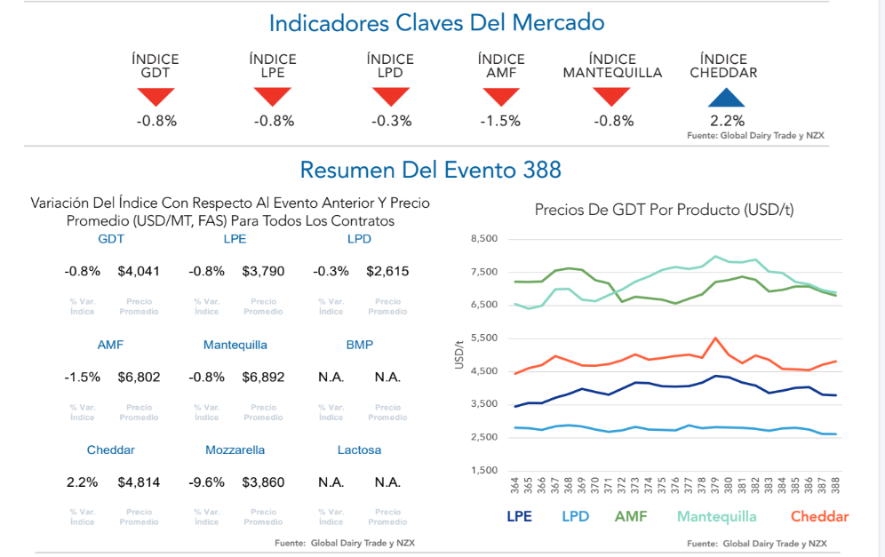 GDT 388 la leche en polvo retrocede y el cheddar resiste 1
