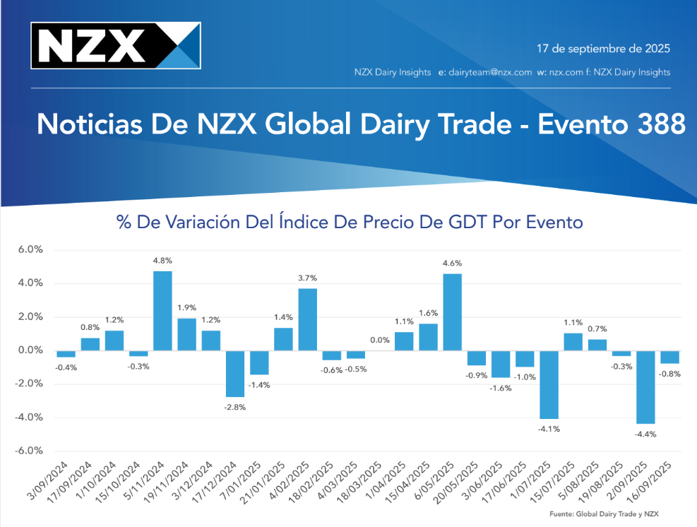 GDT 388 la leche en polvo retrocede y el cheddar resiste