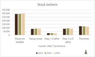 Uruguay crecio en stock de vacas