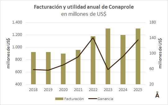 Conaprole supera los US$ 1.300 millones en facturación anual 3 Conaprole supera los US 1.300 millones en facturacion anual