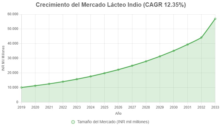 El Boom Lácteo Indio un Mercado de USD 290.8 Mil Millones 1