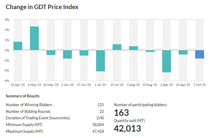 change price index